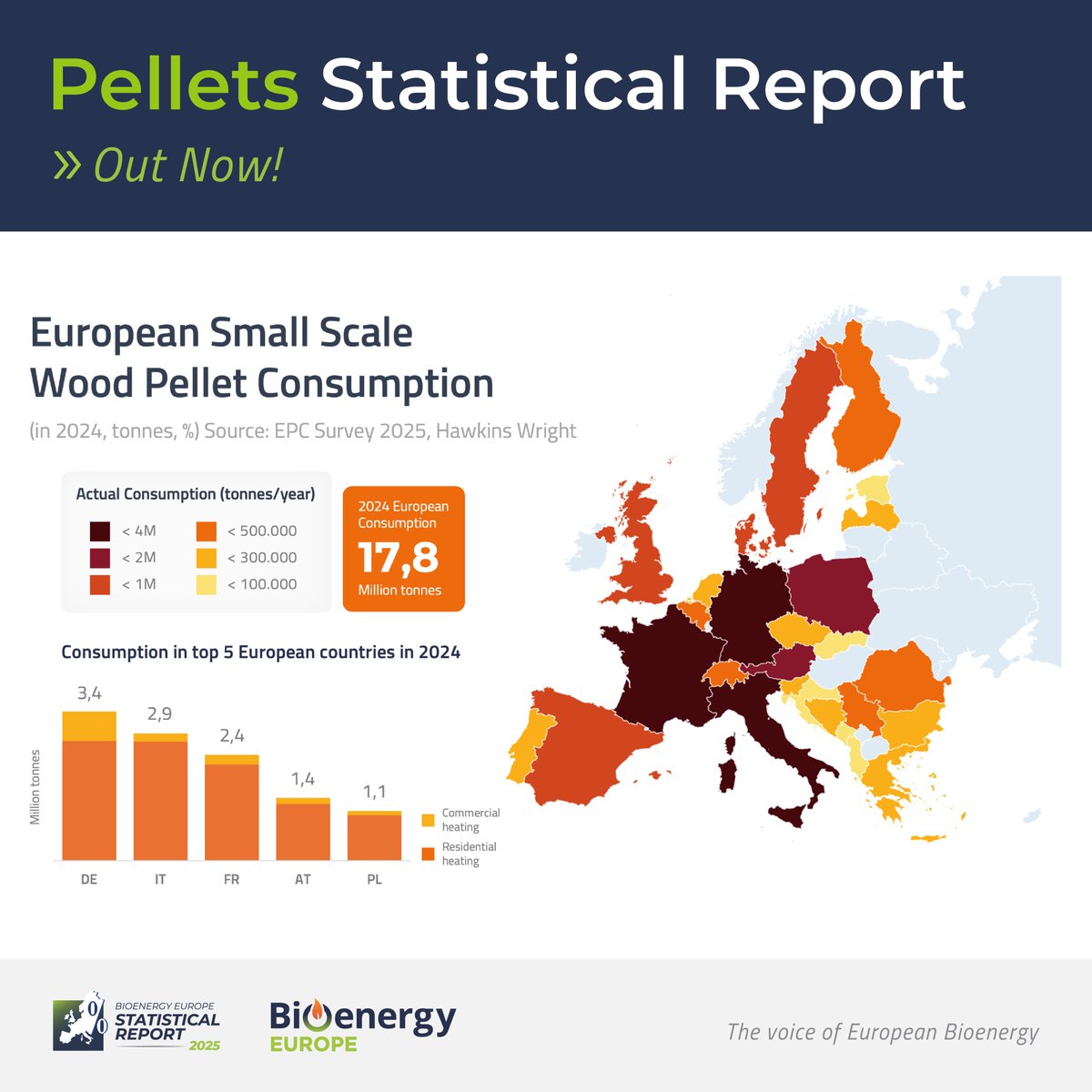 📊 Small-scale #pellet consumption in Europe is on the rise!
✅ Poland +19%
✅ Austria +10%
✅ Germany leads in volume, growing steadily amidst a #heating market crisis.
The market shows resilience — supported, but not defined, by public policy.
🔍 bioenergyeurope.org/statistical-re…