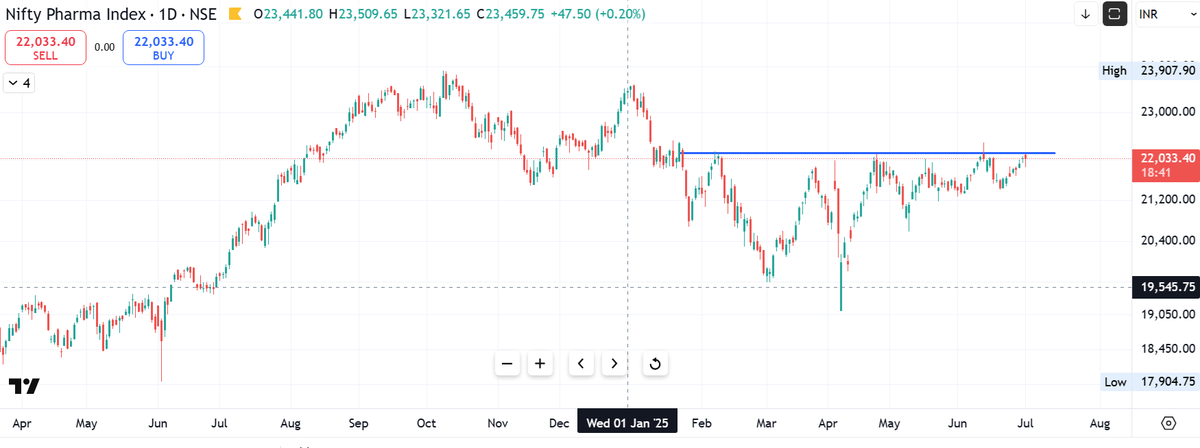#NiftyPharma - Will it give a breakout this time?