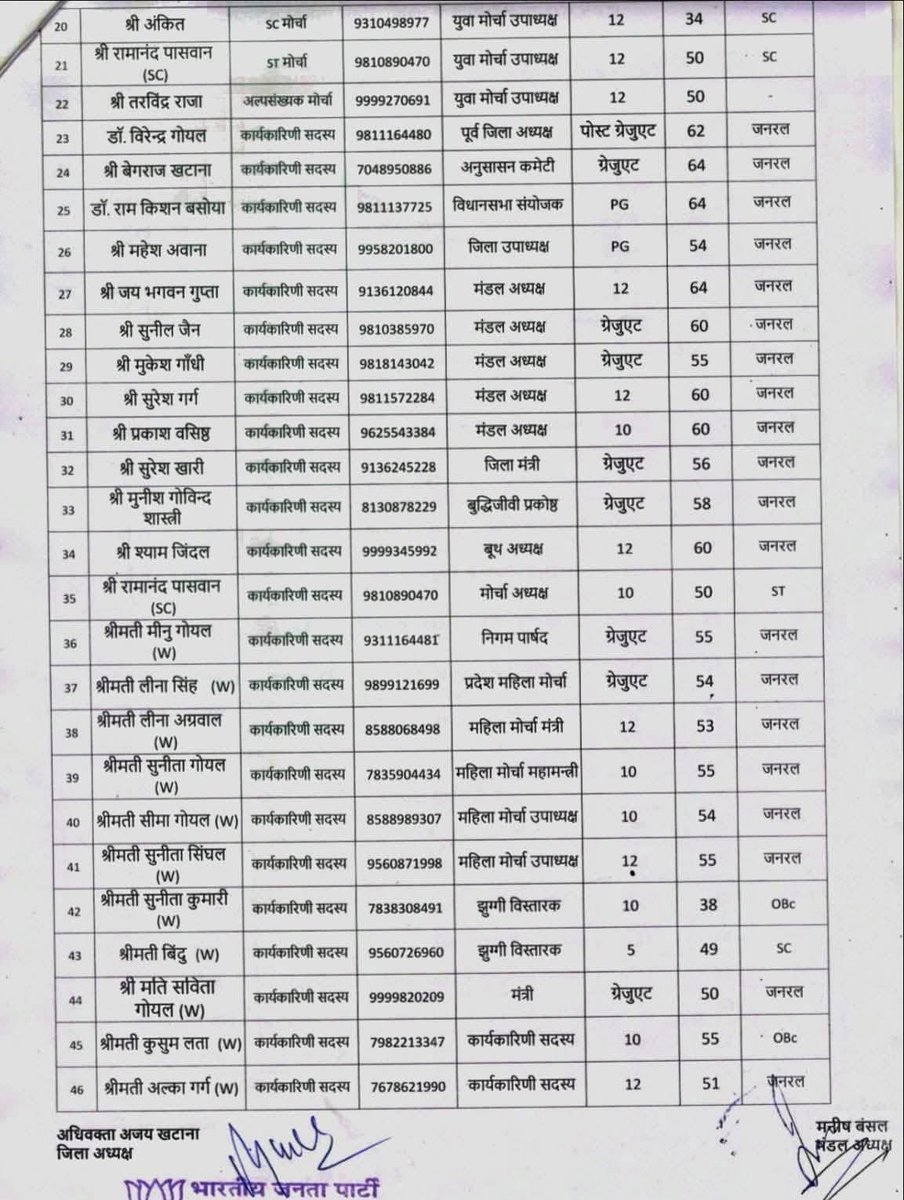 bjp4trinagar's tweet photo. त्रि नगर मंडल के सभी नव नियुक्त पदाधिकारियों को बधाई और शुभकामनाएं! 💐
#bjp #bjp4delhi @BJP4India @BJP4Delhi @Virend_Sachdeva @IamAjaySehrawat @jilakeshavpuram @meenugo05679989 @TilakRamGupta63 https://t.co/V1xMyRW7Br