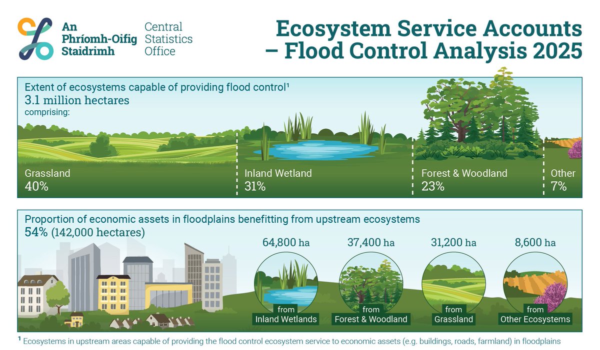 CSO 2025 modelling showed that upstream ecosystems provided flood control to 54% of downstream economic assets in floodplains

cso.ie/en/releasesand…

#CSOIreland #Ireland #Environment #Water #FloodControl #EnvironmentalBehaviours #Climate