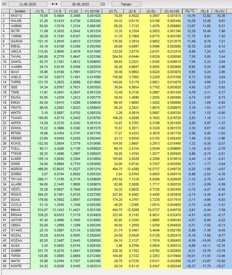 Perşembe günü %1.25-1.35 arası bir enflasyon rakamı, 24 Temmuz tarihindeki PPK’da ise 350-600 bps arası bir faiz indirimi kuvvetle muhtemel.

Aşağıda 4 görsel var. İlk iki görselin biri 19 Mart’dan bugüne, diğeri son 2 aylık takas. Yabancı malı almış koymuş. Bizim “momentumcu”