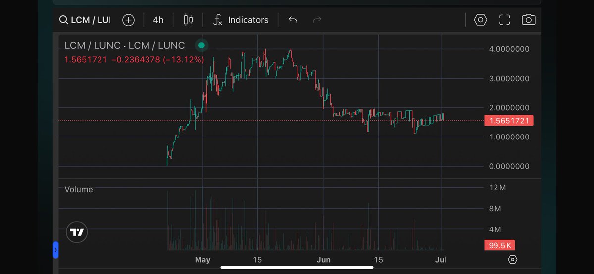 LuncMoonMeme's tweet image. 🚨 $LCM Market Update 🚨

After a sharp rise in May and a healthy consolidation through June, $LCM is stabilising around 1.56 📉🧠

The LCM/USDC Pool is now LIVE! 🔁💧
Bring stability, reduce volatility, and HODL like a pro 🔥

#LCM #CryptoNews #DeFi #LUNC #USDC #LUNCMeme