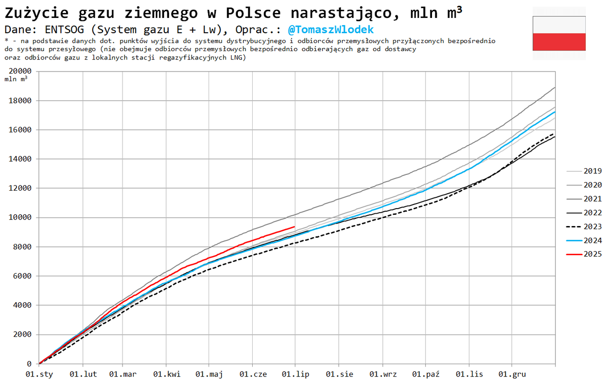 Zużycie gazu ziemnego w Polsce (liczonego jako #gaz dostarczony przez system przesyłowy) w I półroczu 2025 roku wyniosło 9,4 mld m3 i było o 7,4% wyższe niż w I półroczu 2024 r. Estymując, całościowe zużycie gazu w 2025 roku w Polsce prawdopodobnie przekroczy 20 mld m3. #natgas