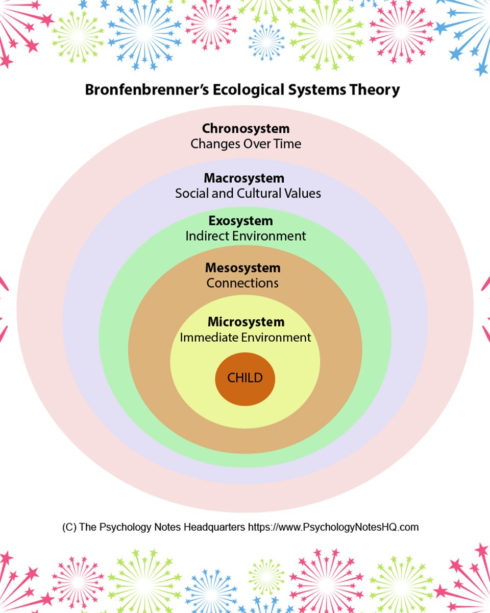 Sounds of Intent (@soundsofintent) on Twitter photo For today’s fun fact, we are getting theoretical. Did you know that Ecological Systems Theory could be applied to music education research? This theory thinks of a person’s environment as their ecology, or a “nested arrangement of structures.” #30for30 <a href="/theambertrust/">The Amber Trust</a> #fact For today’s fun fact, we are getting theoretical. Did you know that Ecological Systems Theory could be applied to music education research? This theory thinks of a person’s environment as their ecology, or a “nested arrangement of structures.” #30for30 <a href="/theambertrust/">The Amber Trust</a> #fact