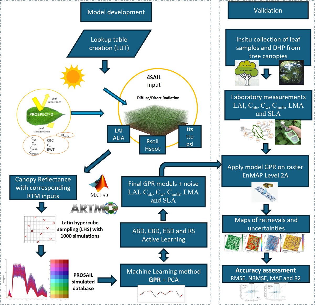 Nizom Farmonov has published in Science of Remote Sensing presenting a hybrid model to map forest traits from EnMAP data with limited field samples using GPR &amp; Active Learning, improving trait retrieval accuracy. doi.org/10.1016/j.srs.…
 #RemoteSensing #ML #EnMAP #ActiveLearning