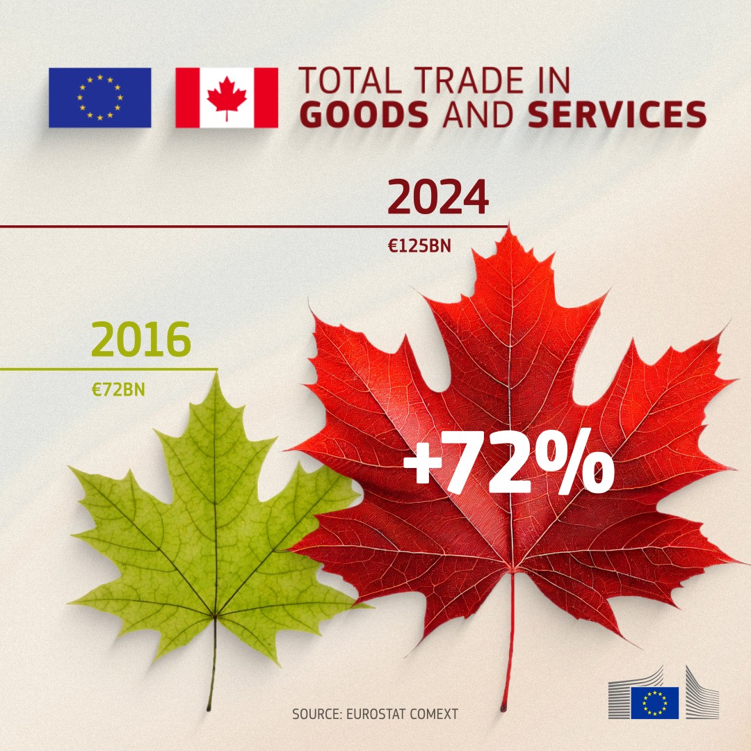 🇪🇺 and 🇨🇦 were already besties 🫶

#CETA just made it long-distance power couple status.

72% more trade since 2016.

#CanadaDay #FêteduCanada!
