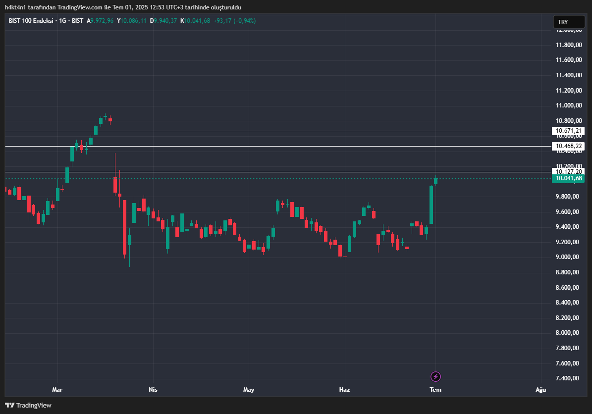 #xu100 #bist100 #endeks 

dirençler ekranda