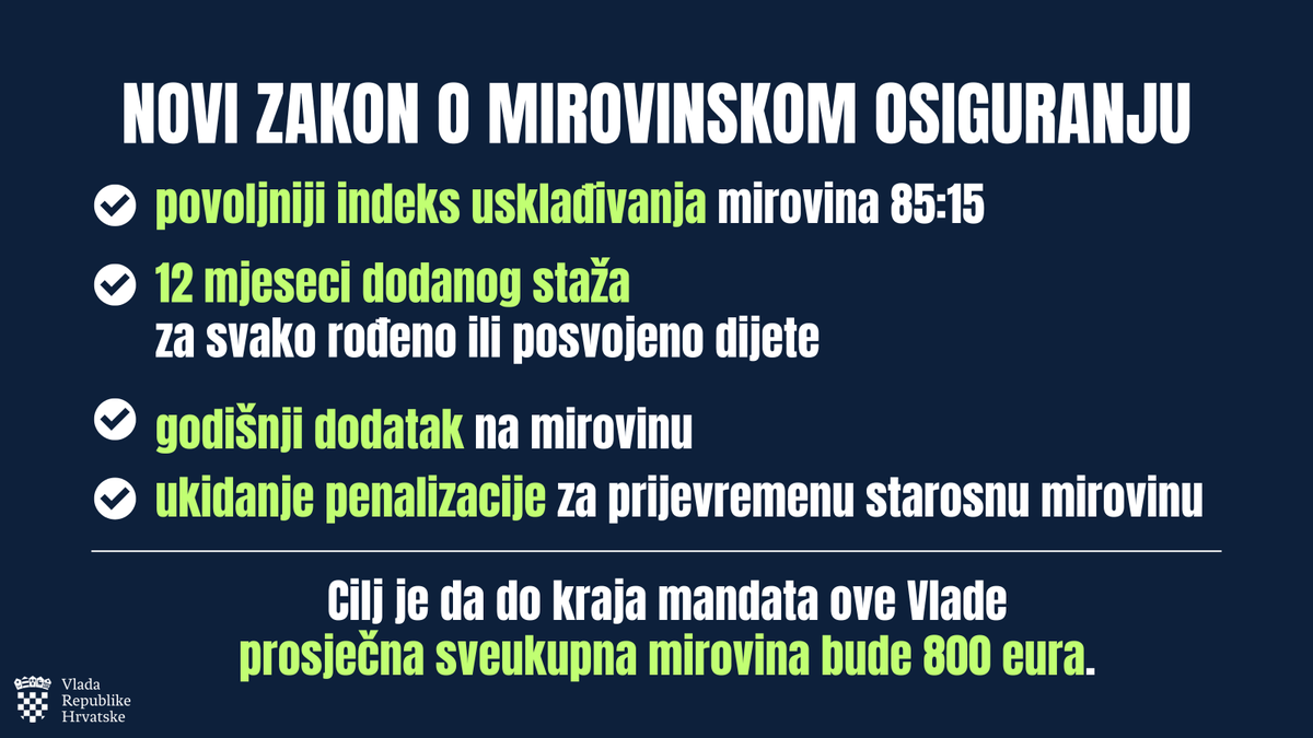AndrejPlenkovic's tweet image. ISPUNJAVAMO CILJEVE PROGRAMA VLADE
Od danas je na snazi novi Zakon o mirovinskom osiguranju koji donosi daljnje povećanje mirovina i osigurava nastavak održivosti mirovinskoga sustava.

✅mirovine se usklađuju prema povoljnijem indeksu 85:15 ➡️primjereniji rast mirovina u odnosu…