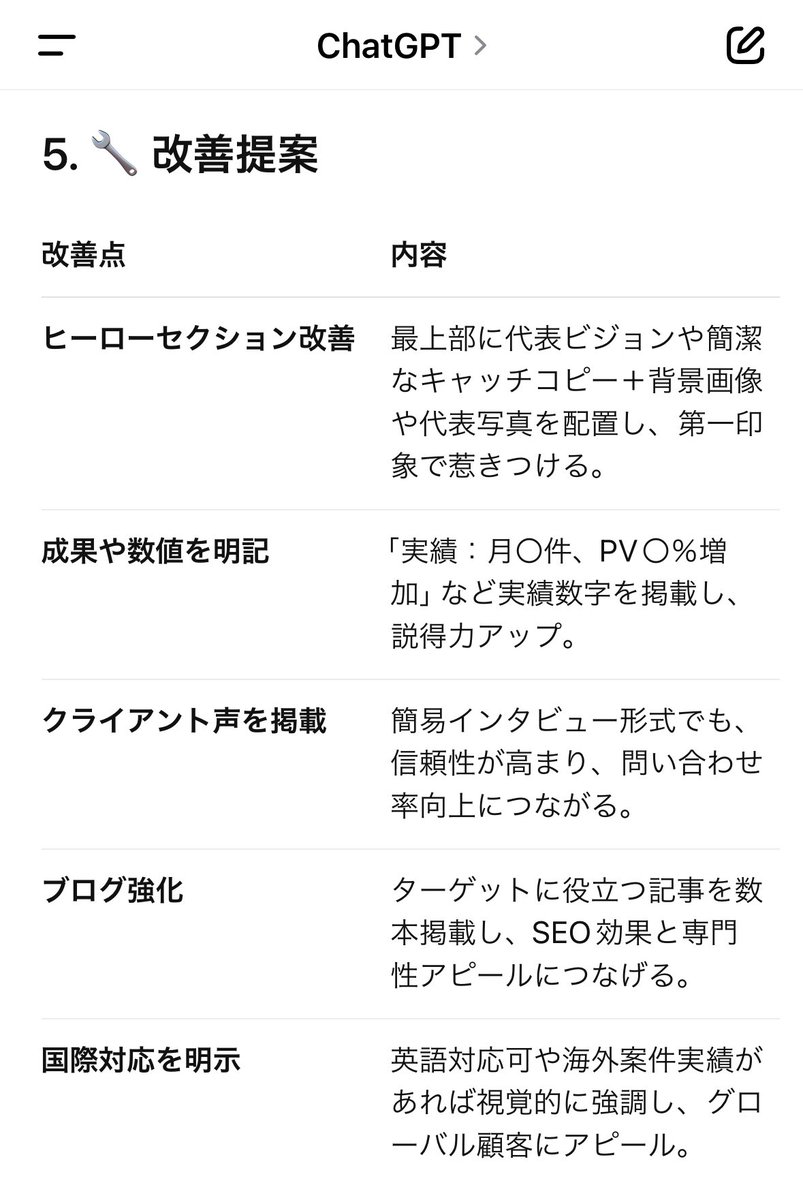 ChatGPTに自分の事業サイトを評価してもらったら自分でも納得できる分析、改善提案をしてくれた。

明日の朝活は事業サイトの改修に決まり。

本日もお疲れ様でした。
