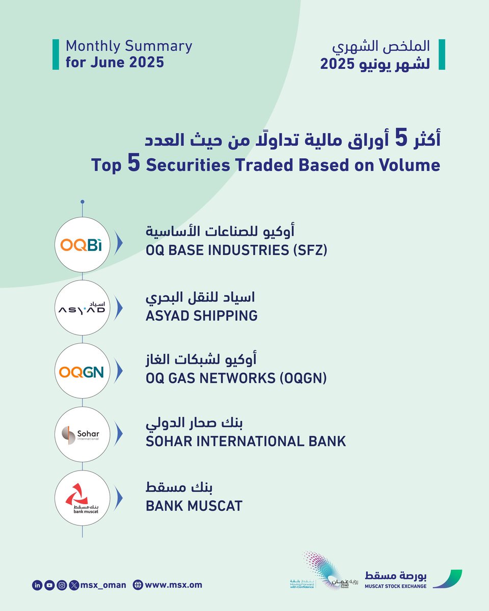 ✨الملخص الشهري - شهر يونيو
Monthly Summery-June 2025 

#بورصة_مسقط
#بورصة_الفرص