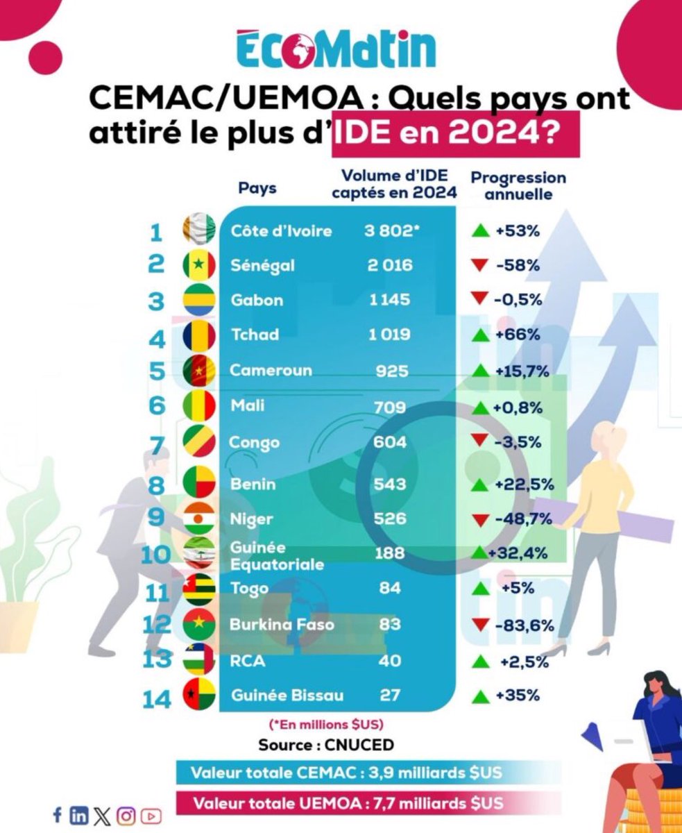 BlazianP's tweet image. Chad is gradually opening up to the world.
In 2024, the country attracted $1 billion / 66% increase in foreign direct investment, surpassing Cameroon and ranking second in the CEMAC region, just behind Gabon. 🇹🇩 #Tchad