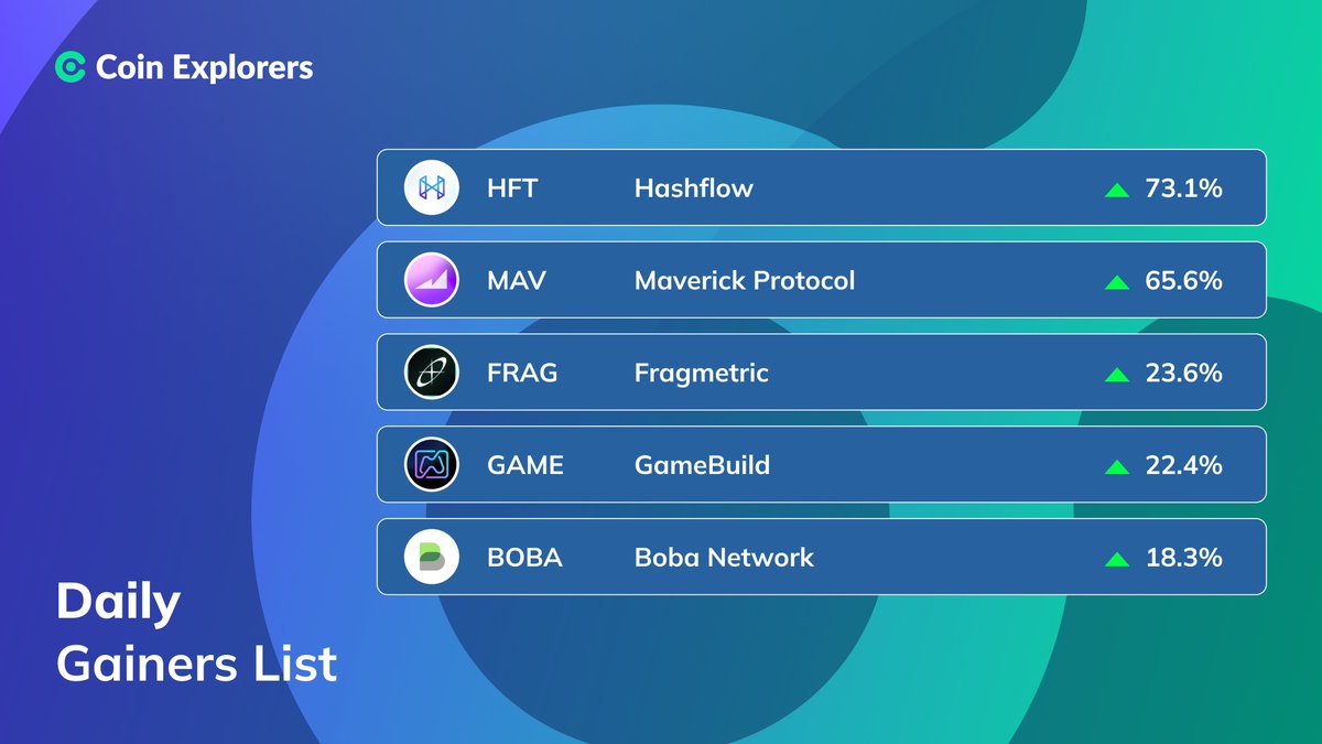 DAILY GAINERS: July 1 📈

#Hashflow $HFT - 73.1%
#MaverickProtocol $MAV - 65.6%
#Fragmetric $FRAG - 23.6%
#GameBuild $GAME - 22.4%
#BobaNetwork $BOBA - 18.3%
