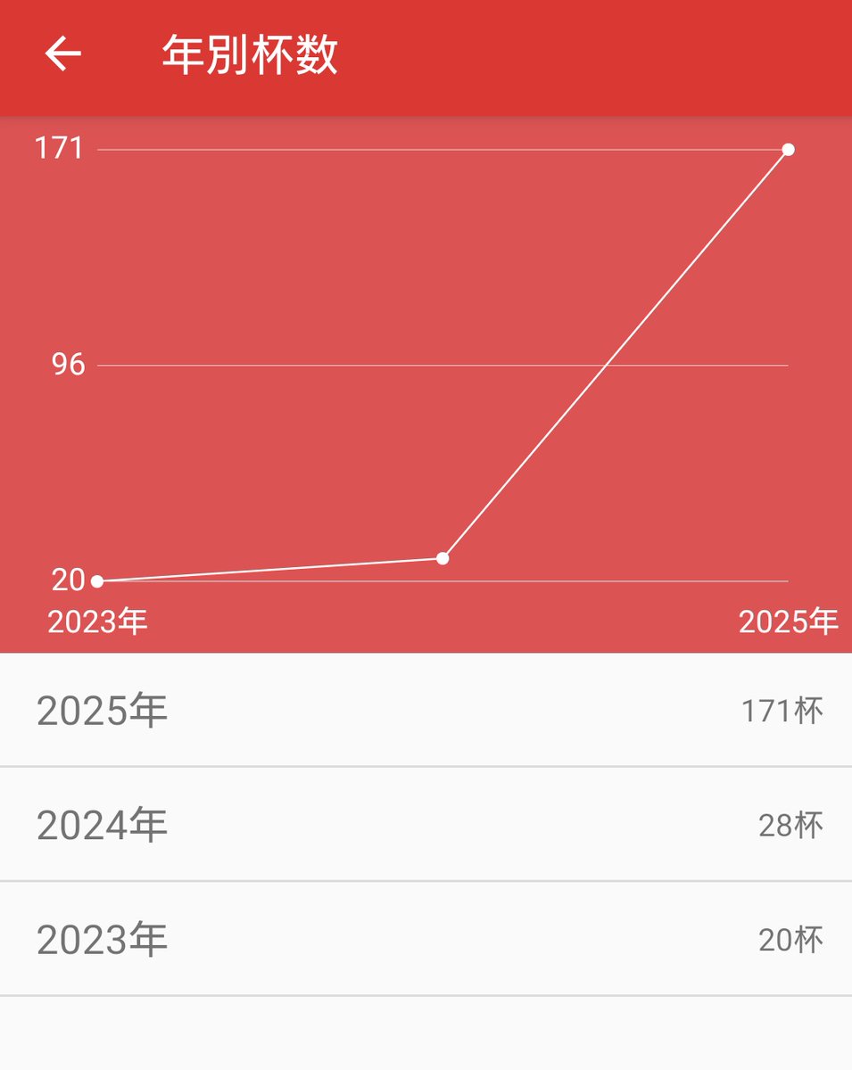 半年で171杯、年340杯ペースか……
可視化されるとやっばいなぁ🤣