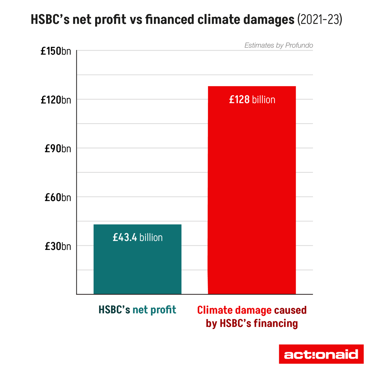 ActionAidUK's tweet image. Ever heard of Societal Cost of Carbon (SCC)? It&apos;s something you won&apos;t hear big banks talking about. 

SCC measures the long-term impacts (and costs) to society of releasing additional CO2 into the earth&apos;s atmosphere.

HSBC&apos;s net profit between 2021 and 2023 was £43.4 billion,…