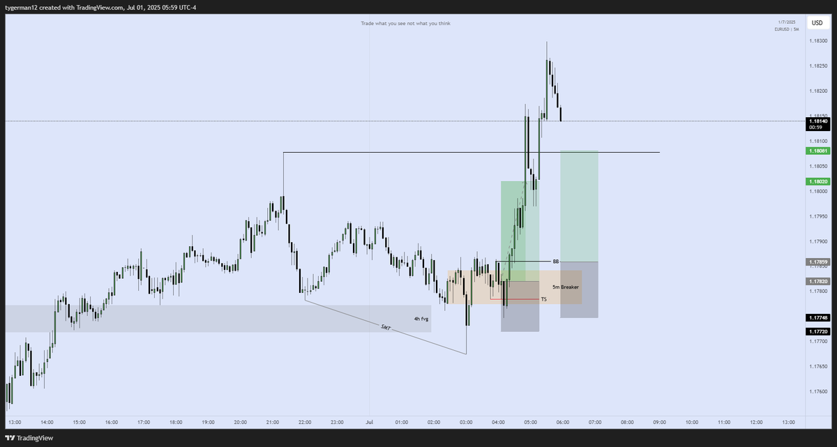 #EURUSD 

🇪🇺/🇺🇸 : +2RR + 2RR✅✅
Discipline always pays.