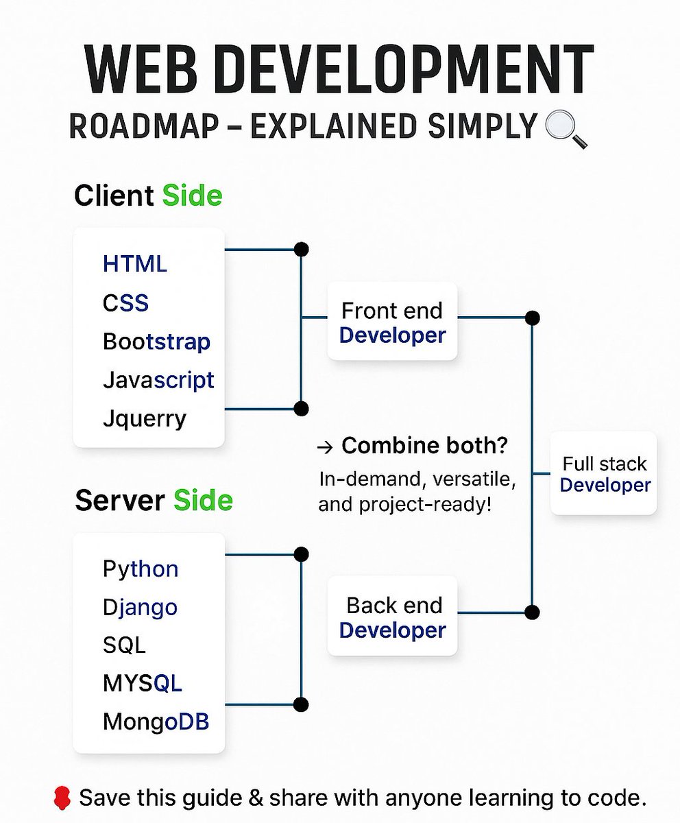 PBO_LLP's tweet image. 👨‍💻 Web Dev in 2025:
It powers Netflix, Google Docs &amp;amp; more.

3 Core Areas:
🔹 Frontend: HTML, CSS, JS
🔹 Backend: Node.js, Python, APIs
🔹 Full Stack = Both

Also learn Git, MongoDB &amp;amp; deploy with Vercel.
Tag a future dev!

#WebDev #FullStack #CodeNewbie