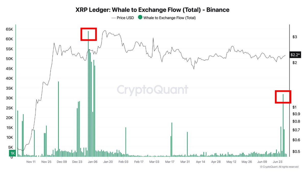 💥 BREAKING:

#XRP WHALE FLOWS TO BINANCE HIT 6-MONTH HIGH.

LARGEST EXCHANGE INFLOWS SINCE JAN — POSSIBLE SELL PRESSURE AHEAD.