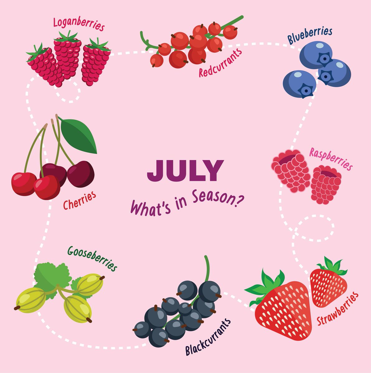 July is here, and it's bursting with juicy goodness! 🍓🫐🍇 

Get ready for a berry delightful month filled with fresh strawberries, blueberries, and raspberries! 

Visit worcestershire.gov.uk/lets-waste-les… for #FoodSavvyWorcestershire recipes and help prevent food waste.

#EatWhatYouBuy