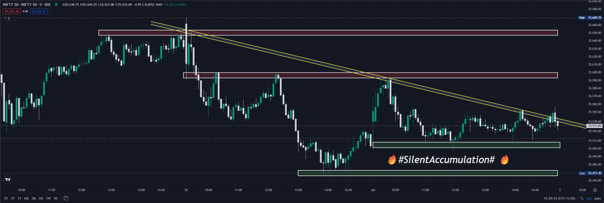 Mr_MoneyTheory's tweet photo. The market isn’t falling. It’s faking.
Fear is noise — smart money stays silent.
What looks like panic… might be precision.
Recognize the plan. Don’t react.
Hold mindset, not fear.
#Nifty50 #StockMarket #ChartNeverLies
#ChartNeverLies
#BearGangWala https://t.co/txdPwMqToe