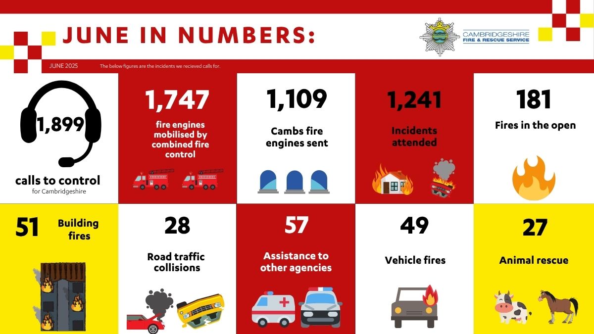 cambsfrs's tweet image. Have a look at the types of incidents our firefighters were called to last month 🚒