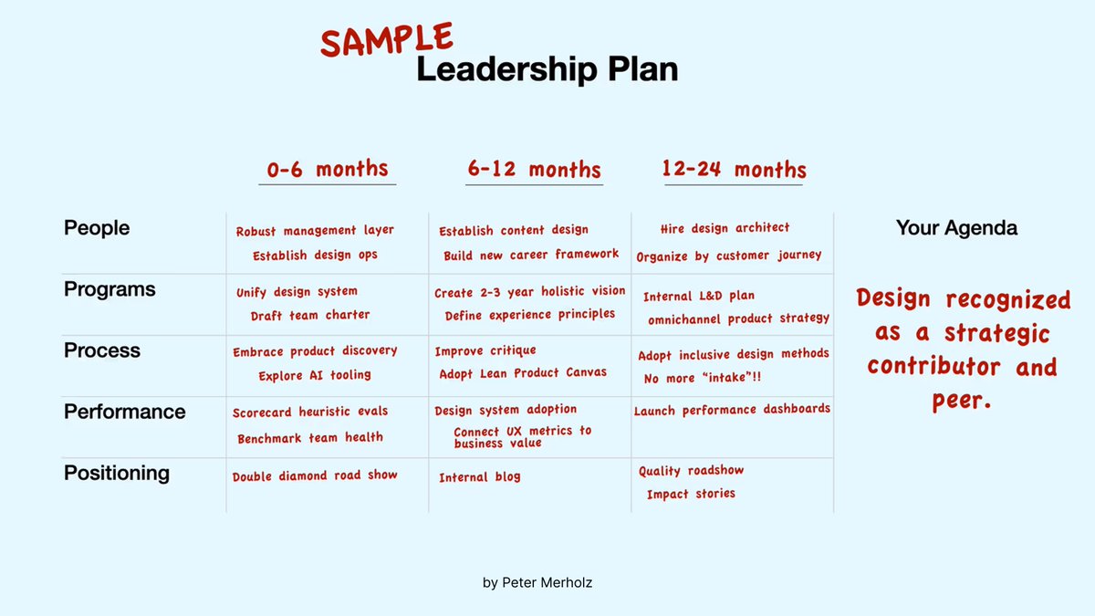 💡 Design Leadership Plan

This plan created by Peter Merholz helps you to frame priorities and build momentum. The plan covers 5 core areas over the 24-month period:

1️⃣ People
2️⃣ Programs
3️⃣ Process
4️⃣ Performance
5️⃣ Positioning

👇