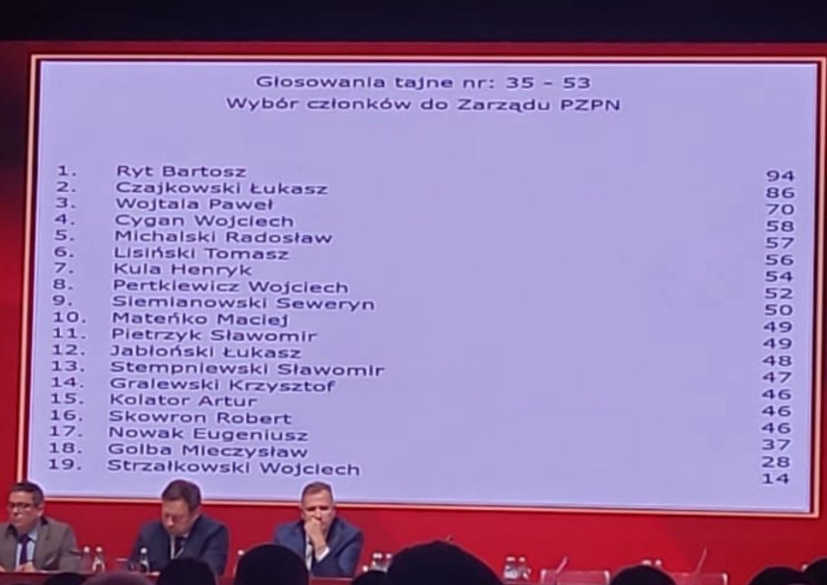 rytbartek's tweet photo. Dziękuję za ogromne zaufanie, którym obdarzyli mnie delegaci na zjeździe @pzpn_pl. To dla mnie zaszczyt i wielkie zobowiązanie, że przez najbliższe cztery lata będę mógł reprezentować nasz region w Zarządzie PZPN. 1/2 https://t.co/MsCfEMmclZ