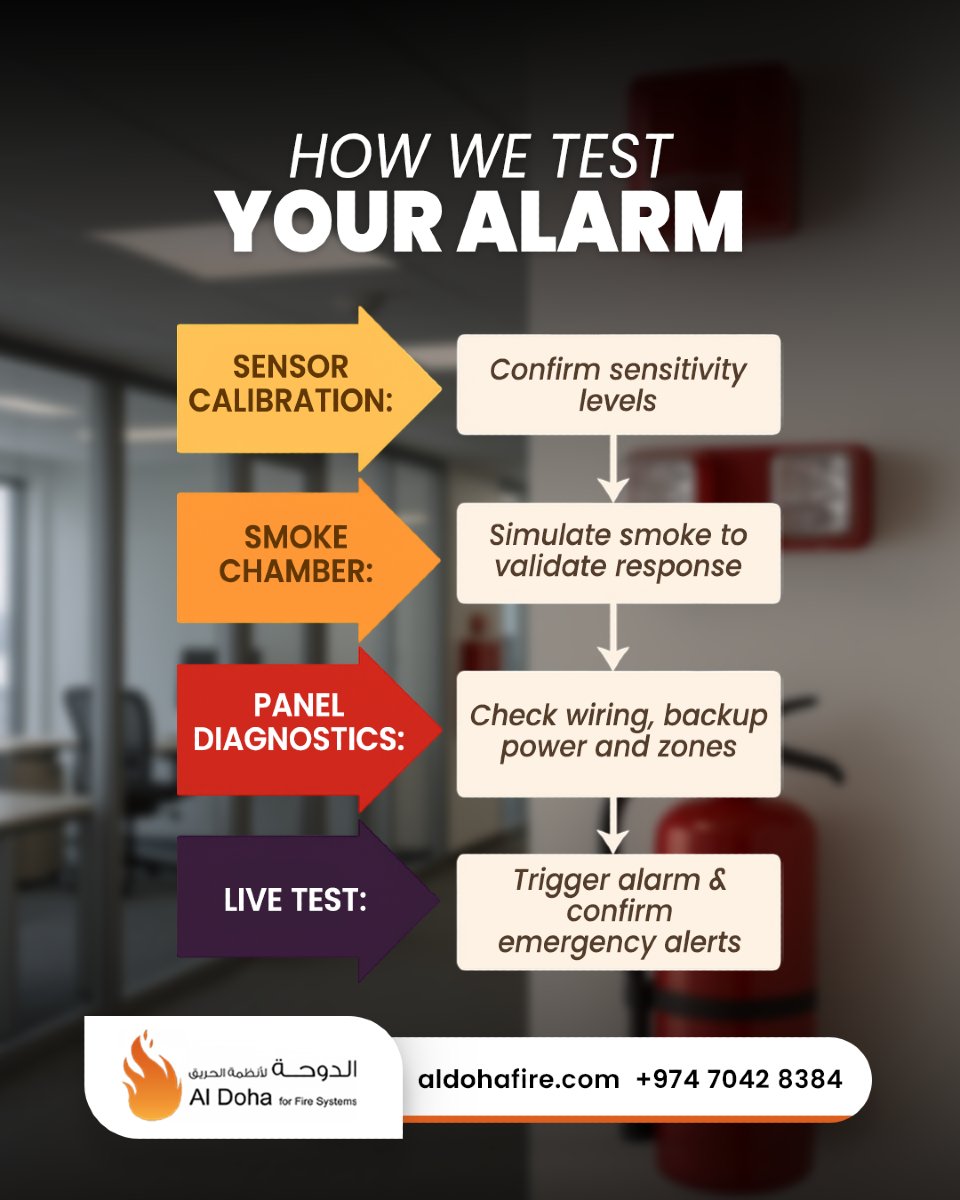 aldohaforfire's tweet photo. From calibrated smoke chambers to live-trigger drills, we leave no wire unchecked, ensuring that your system is ready for action.
📞 +974 7042 8384
📩 awadalla@aldohafire.com
🌐https://t.co/r7USrY0TU1

#FireAlarmTesting #FireAlarmInstallation #AlDohaForFireSystems #Doha https://t.co/eJI3FXfGWO