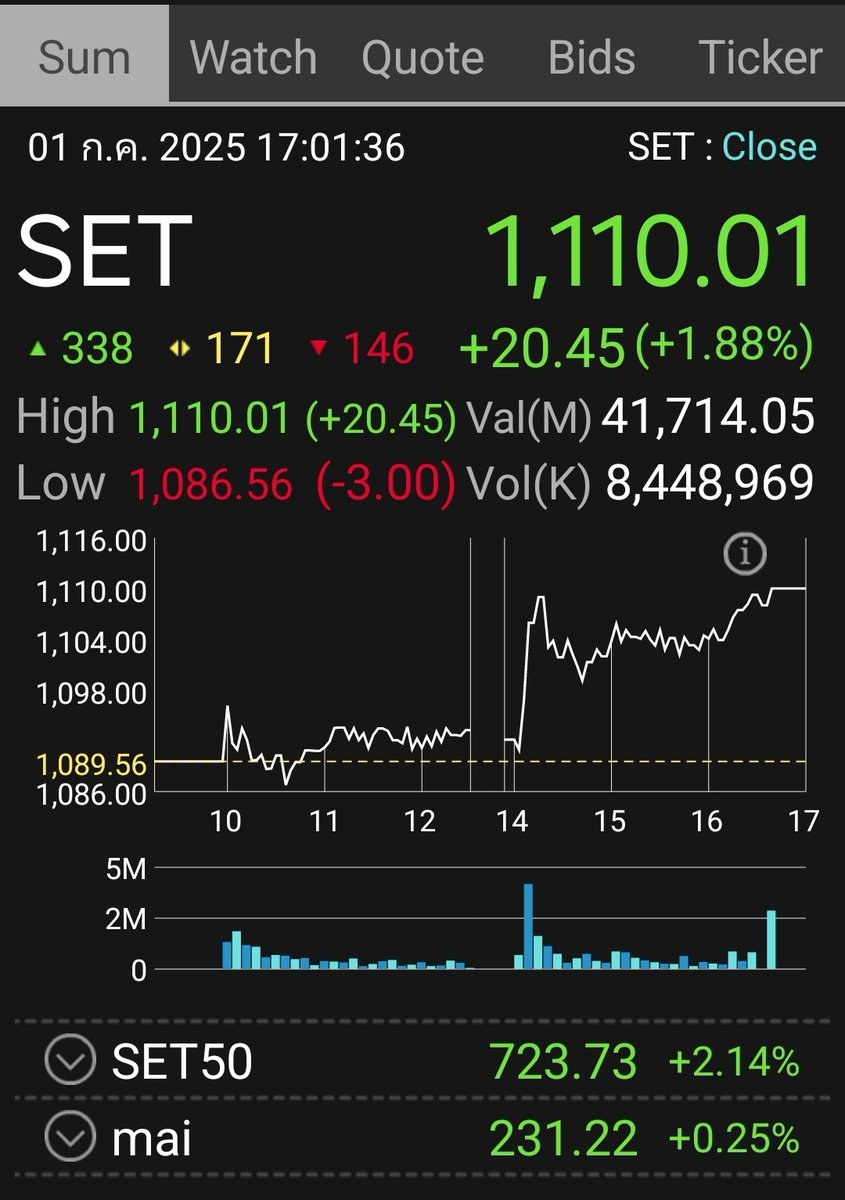 หุ้นโดดขึ้น 20 จุดทันที หลังจากนายกโดนแขวน ตอบรับข่าว <a href="/Sriyadaa/">หมอศรีญาดา</a> #นายกรัฐมนตรี