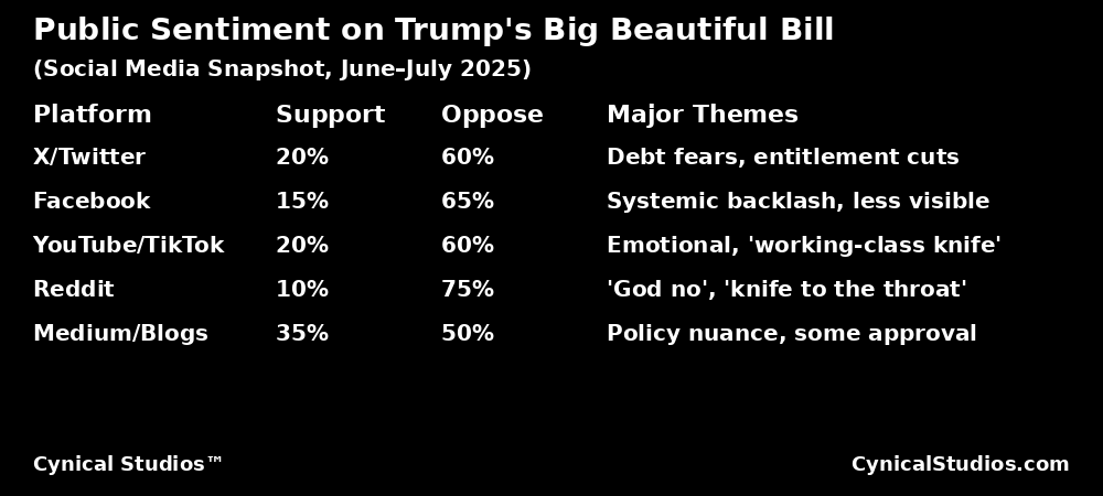 CynicalStudios_'s tweet image. Where Americans currently stand on the "Big Beautiful Bill".
#BigBeautifulBetrayal #BigBeatifulBill #Medicare
