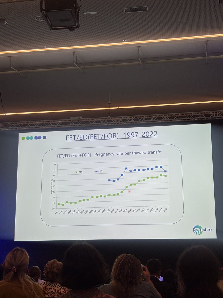 ProfFMcAuliffe's tweet image. .#ESHRE2025 #EuropeanRegistry shows improved success with #ART and rates of #SingleEmbryoTransfer encouraging with room to improve multiple pregnancy rates of 10%