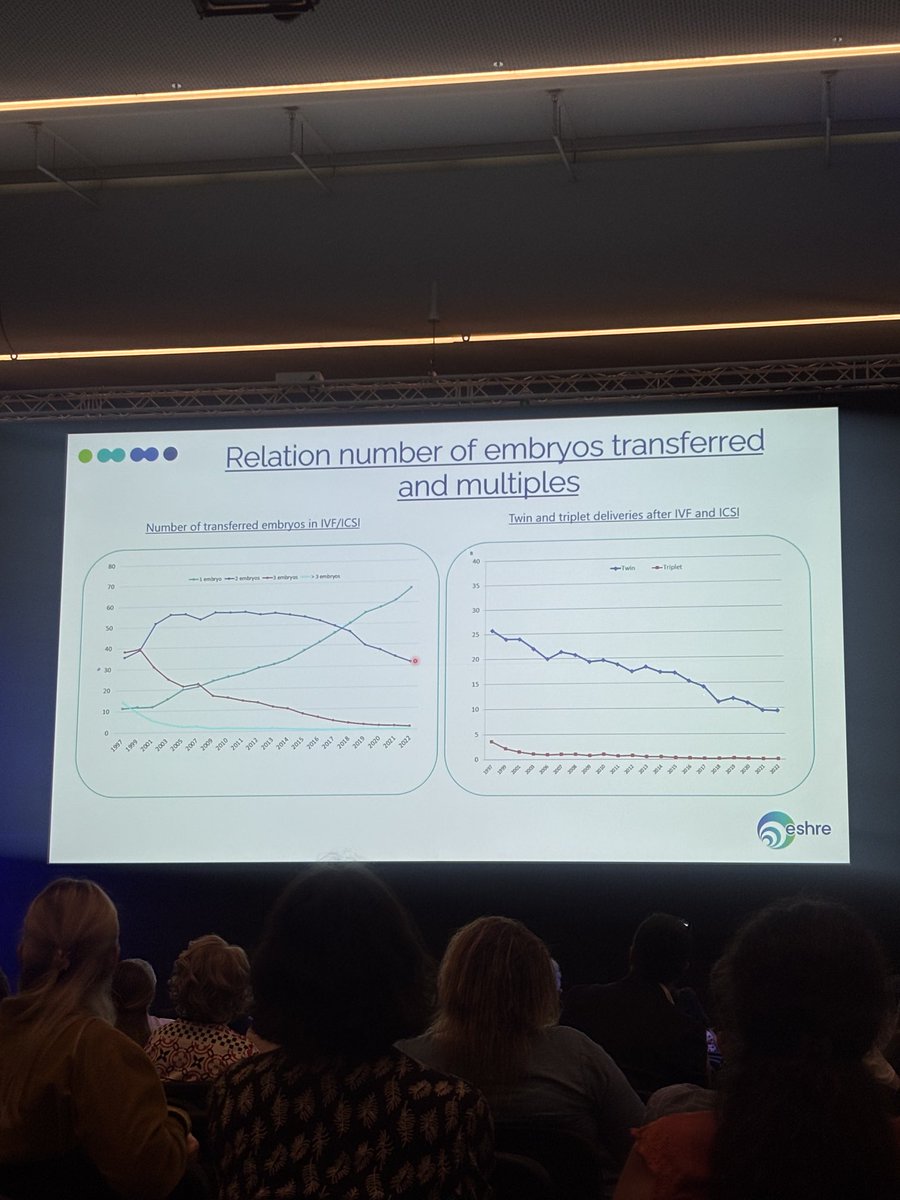 ProfFMcAuliffe's tweet image. .#ESHRE2025 #EuropeanRegistry shows improved success with #ART and rates of #SingleEmbryoTransfer encouraging with room to improve multiple pregnancy rates of 10%
