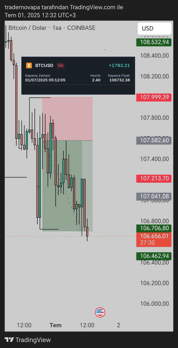 12 saat sürdü ama değdi ..🥲

BTC short işlemim 2R hedefime ulaştı.🔥

Şimdi sırada: “bu hesap ne zaman funded olacak” sorusu var.
İşlemlerimi <a href="/MyCryptoFunding/">My Crypto Funding</a> üzerinden alıyorum, spread ve arayüz konusunda cidden memnunum.

🧠 Disiplin
📉 Risk yönetimi
⏳ Sabır

Başlıyoruz 🫂