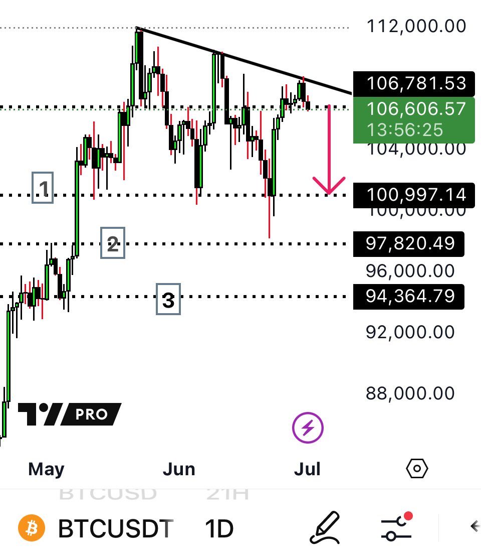 RAFAELA_RIGO_'s tweet image. .
⚠️‼️$BTC MACRO ANALYSIS ‼️⚠️

$BTC 5D is now bearish
Daily will flip bearish tonight and the $97k &amp;amp; $94K levels are back on the table 😞

Level 1, level 2 &amp;amp; level 3 are on the chart and are likely to be tested!

This sucks but it’s what it’s showing, but we will make lots of…
