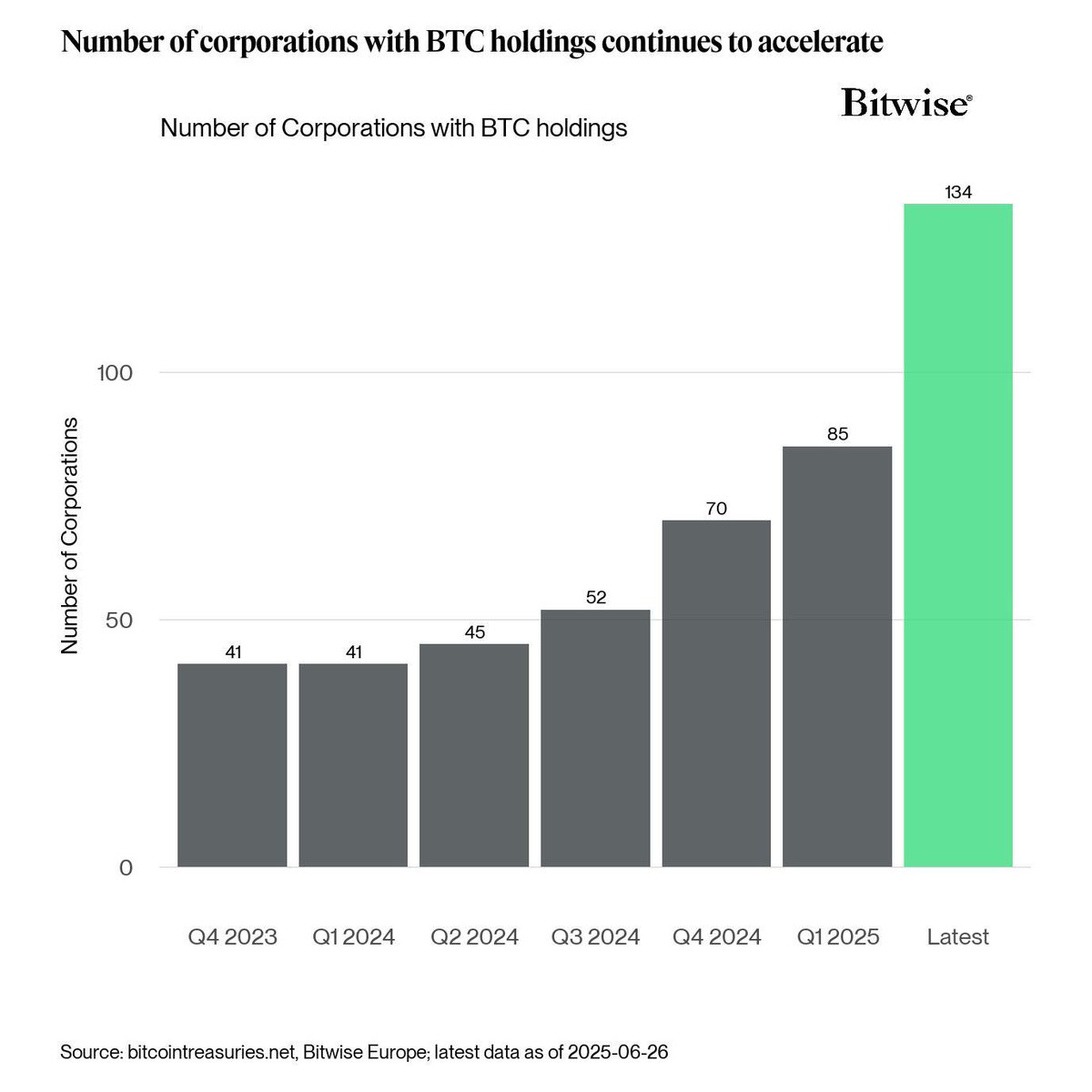 The future of #Bitcoin looks brighter than ever, with corporate adoption  skyrocketing. 134 corporations now hold $BTC, nearly double the number from  2024! 📸: @BitwiseInvest