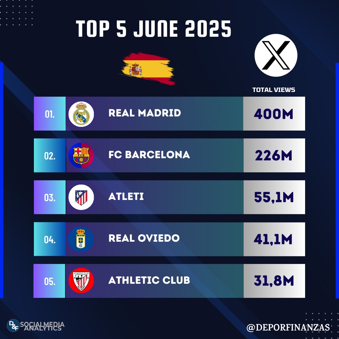 📲⚽ ¡Los 5 clubes del fútbol español con más visualizaciones en <a href="/X/">X</a> durante junio 2025! ⏯ (posts junio)

1.<a href="/realmadrid/">Real Madrid C.F.</a> 400M
2.<a href="/FCBarcelona/">FC Barcelona</a> 226M
3.<a href="/Atleti/">Atlético de Madrid</a> 55,1M
4.<a href="/RealOviedo/">Real Oviedo</a> 41,1M
5.<a href="/AthleticClub/">Athletic Club</a> 31,8M