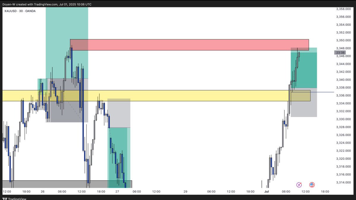 #XAUUSD 

Close acc back to $1k after an almost $600 DD anyway this is a process and the week is still young. 

Be active on my telegram cause that is where I will post more : 

t.me/KingFtpForex

See you all at the top 
$1k - $100k challenge.