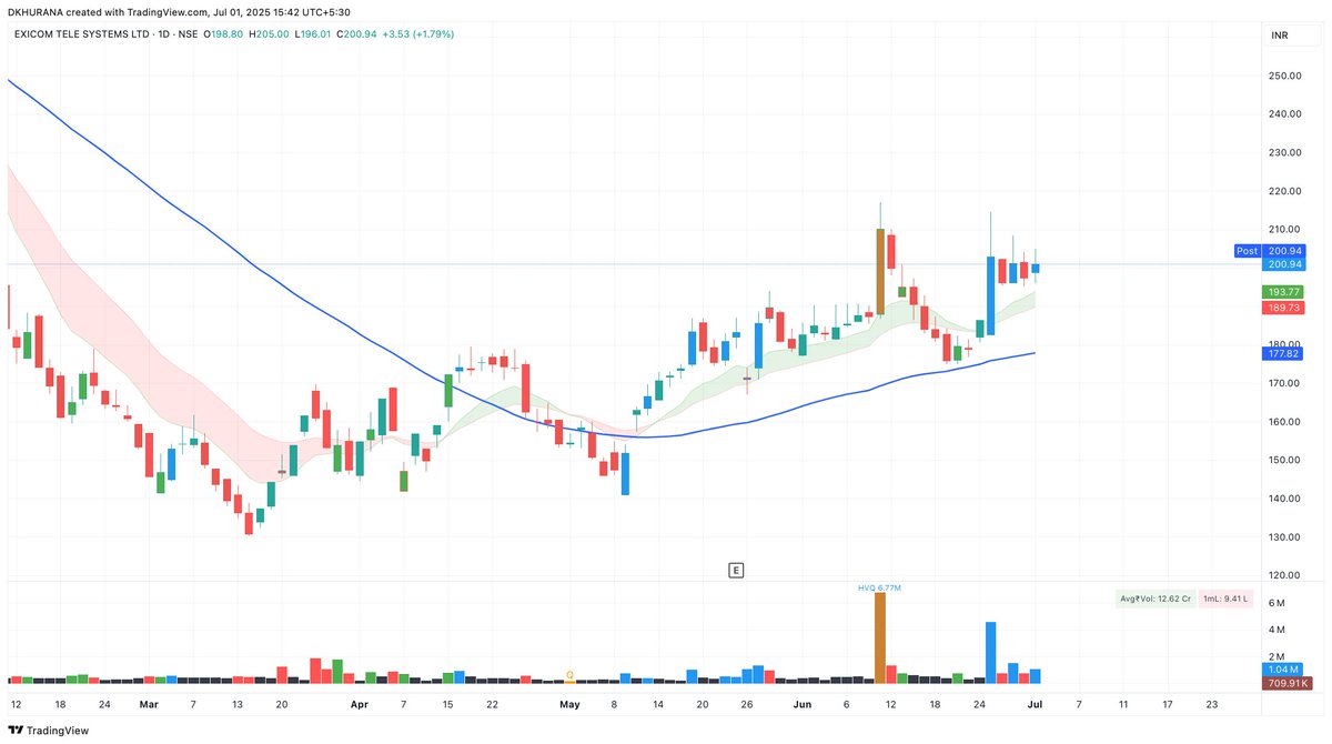 iDavinderK's tweet image. Some picture perfect contractions I plan to pyramid or add fresh after closing first trade.

#Delhivery
#GRMOVER
#Sudarshan
#Exicom