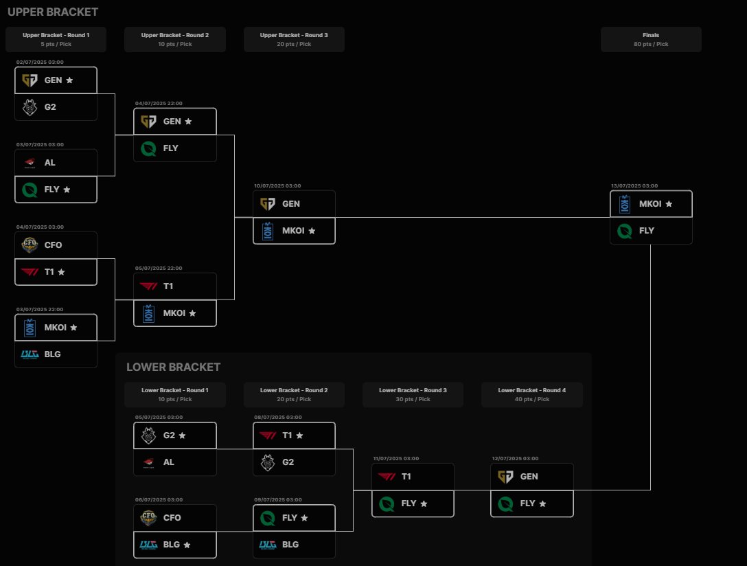 I am not getting any points this MSI Aware