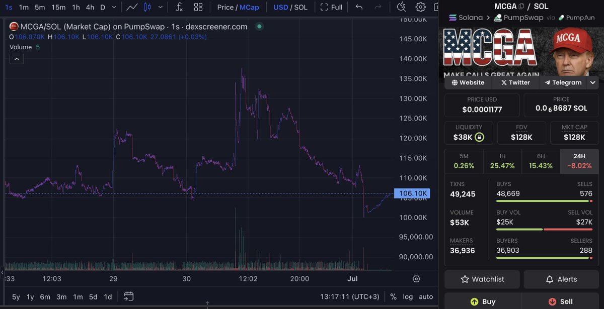 still holding $MCGA and honestly? chart’s behaving exactly how i wanna see after a full cycle

dumped, cooled off, bounced clean off 100K
now crawling back up with volume and barely any resistance on the books

team already proved they can send it
this just feels like it’s