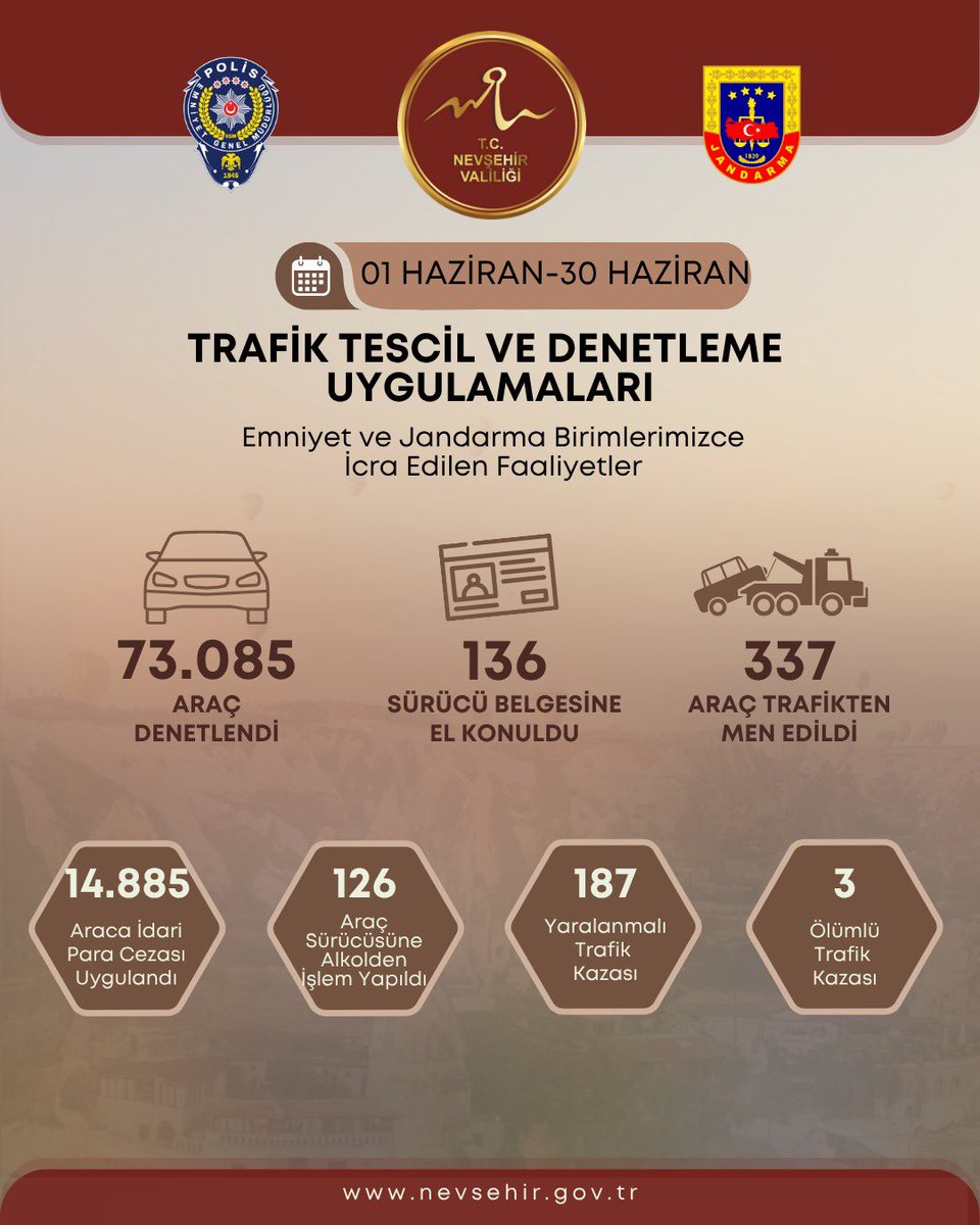 Emniyet ve Jandarma Birimlerimizce;

01 Haziran - 30 Haziran tarihleri arasında icra edilen faaliyetlerimiz👇

#TürkiyeninHuzuru 🇹🇷
#NevşehirinHuzuru 🇹🇷