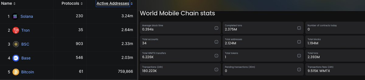 NM.umphreak 🐝💎 (@nmumphreak) on Twitter photo July 1, 2025. <a href="/DefiLlama/">DefiLlama.com</a> top 5 by DAU vs <a href="/wmchain/">World Mobile Chain</a> total addresses. Correct me if I'm wrong, but I think all of these addresses are set up in a way that are active every day. Can't wait for main net to go public so this data gets to the world. And this is just the beginning 🔥🔥 July 1, 2025. <a href="/DefiLlama/">DefiLlama.com</a> top 5 by DAU vs <a href="/wmchain/">World Mobile Chain</a> total addresses. Correct me if I'm wrong, but I think all of these addresses are set up in a way that are active every day. Can't wait for main net to go public so this data gets to the world. And this is just the beginning 🔥🔥
