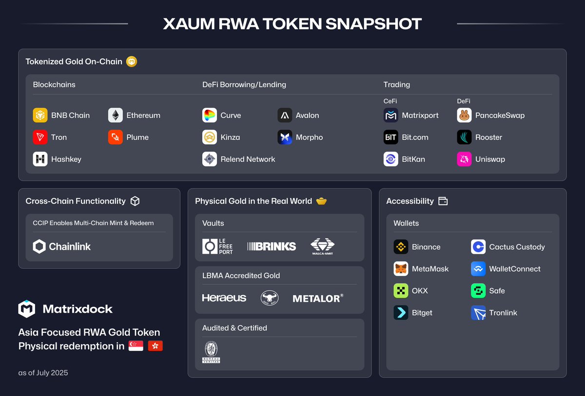 matrixdock's tweet image. The RWA sector is booming! As we enter H2 2025, it’s time to recap the $XAUm journey.

XAUm isn’t just any #gold token — it’s 100% physically backed and purpose-built for real on-chain utility. 

This snapshot illustrates the significant progress we’ve made in just six months…
