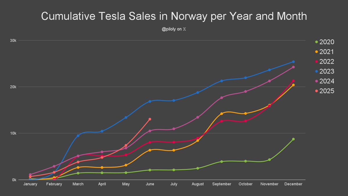 Norway reported 5,646 Tesla sales and 30.7% market share in June. BEV penetration is 96.9% and Tesla has 31.7% of this segment. 🇳🇴

• Market share is 1,623 basis points or 112% above the 3-month trailing average of 14.5%
• Tesla best-selling brand
• Model Y best-selling car
•