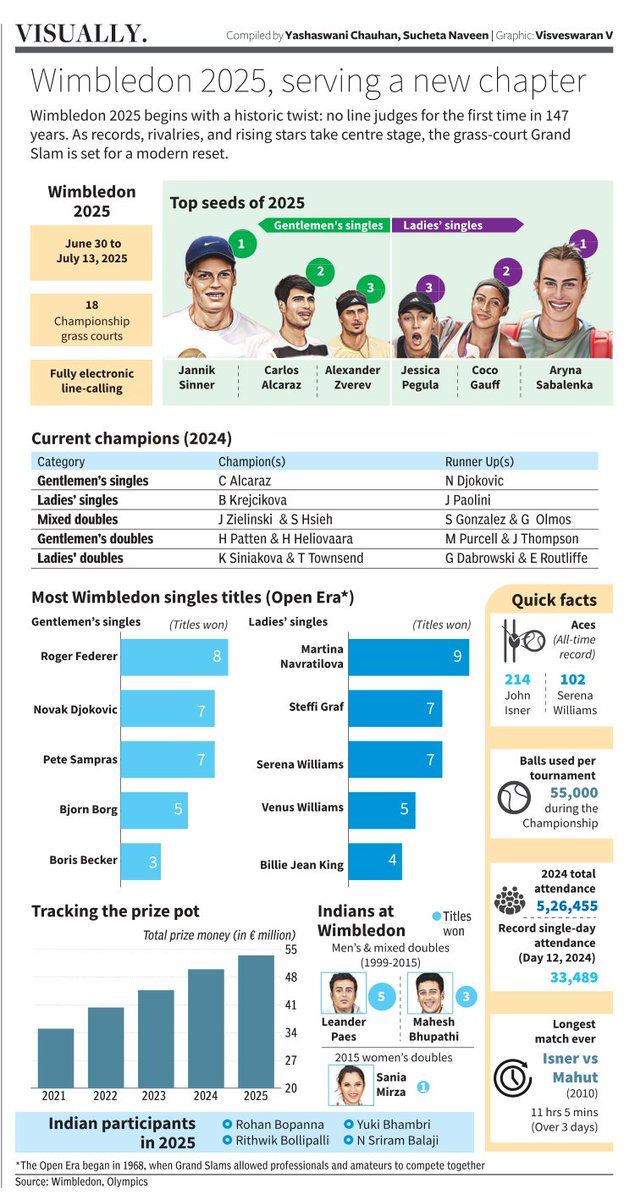 Data Stories from BusinessLine (@bl_datastories) on Twitter photo Wimbledon 2025 kicks off with no line judges for the first time ever. A €53.5 million prize pool and four Indians in doubles mark this tech-driven edition.
✍️<a href="/YashaswaniChau1/">Yashaswani Chauhan</a>
✍️<a href="/sucheta_nav/">Sucheta</a>
Visually for <a href="/businessline/">businessline</a>
Read: thehindubusinessline.com/data-stories/v… Wimbledon 2025 kicks off with no line judges for the first time ever. A €53.5 million prize pool and four Indians in doubles mark this tech-driven edition.
✍️<a href="/YashaswaniChau1/">Yashaswani Chauhan</a>
✍️<a href="/sucheta_nav/">Sucheta</a>
Visually for <a href="/businessline/">businessline</a>
Read: thehindubusinessline.com/data-stories/v…