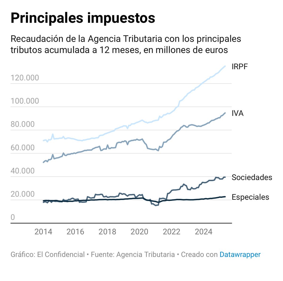 Rafael Domenech | @BBVAResearch & @UV_EG (@rdomenechv) on Twitter photo España | Los ingresos tributarios aceleran y crecen casi un 12% desde el inicio del año, por <a href="/jgjorrin/">Javier Jorrín</a>
La inflación, las subidas salariales y las subidas de impuestos impulsan el aumento de recaudación
elconfidencial.com/economia/2025-… España | Los ingresos tributarios aceleran y crecen casi un 12% desde el inicio del año, por <a href="/jgjorrin/">Javier Jorrín</a>
La inflación, las subidas salariales y las subidas de impuestos impulsan el aumento de recaudación
elconfidencial.com/economia/2025-…