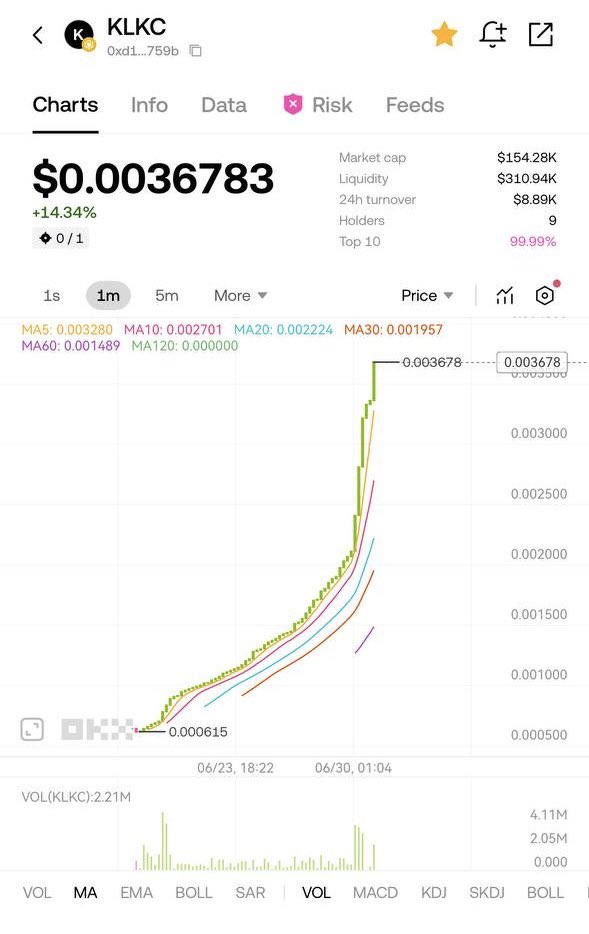 🔥 $KLKC is rewriting the charts — new highs, day after day.

But this isn’t hype.📈It’s what happens when real value meets real mechanism.
