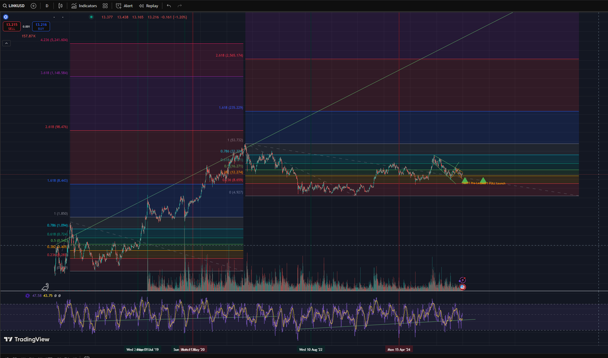 TheLinkPanda's tweet photo. Last time $LINK went from $0,10 to $53.

There was absolutely only hype, and no execution or production. Everything was a whisper. A secret BIZ meeting. A FUD storm to keep the price LOW.

That was wave 1 to 3.

The 2 year long wave 4 is a classic accumulation/doubt wave. 

We're now entering the final wave of this structure. 
The 5th wave. 

And why this wave could be very different?
-SWIFT PRODUCTION
-DTCC, EUROCLEAR, ANZ, VODAFONE, Production...
-Tokenized assets, RWAs, AI agents...
-Staking upgrade?...
-Institutional demand and compliance machines

The Fib targets don't lie...

Next targets are $53 ( ATH )
$100
$235
and in case of a real EXTREME run
$565 ( LOWER probability )

The fun part is about to start.