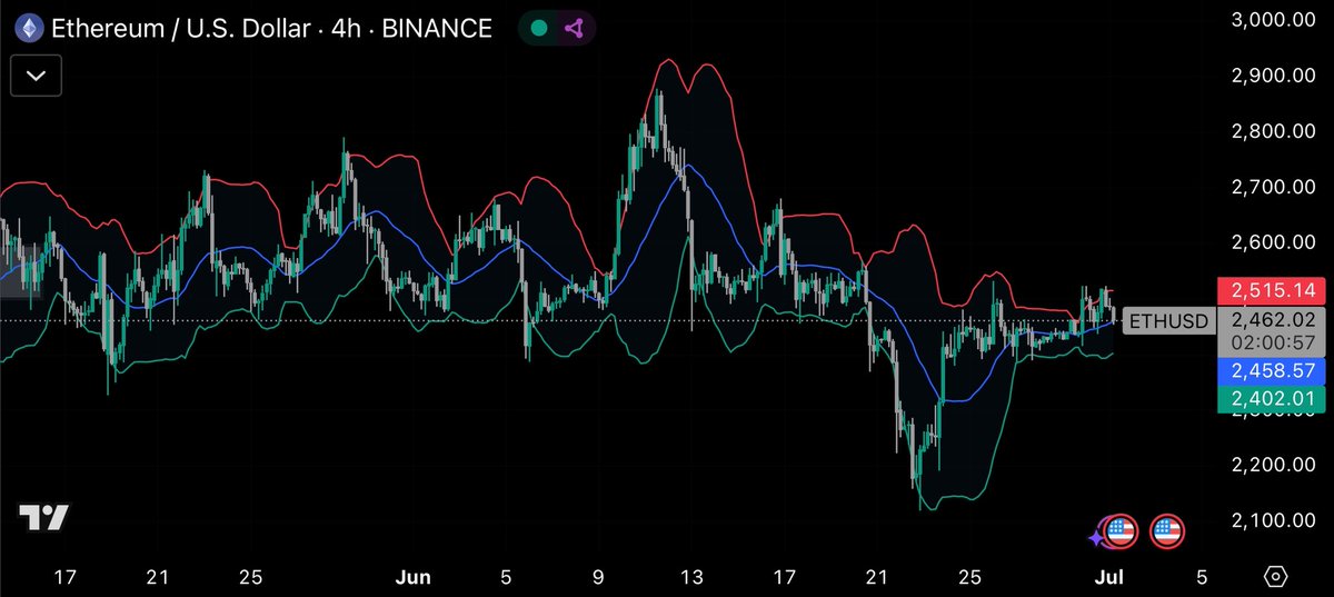 Ethereum $ETH is quietly being scooped up by big players while the market stays distracted 

- 1.49M ETH added by large wallets in 30 days
- Exchange balances at multi-year lows
- Spot ETF inflows for 7 straight weeks
- 27% of supply now held by 1k–100k ETH wallets

💀