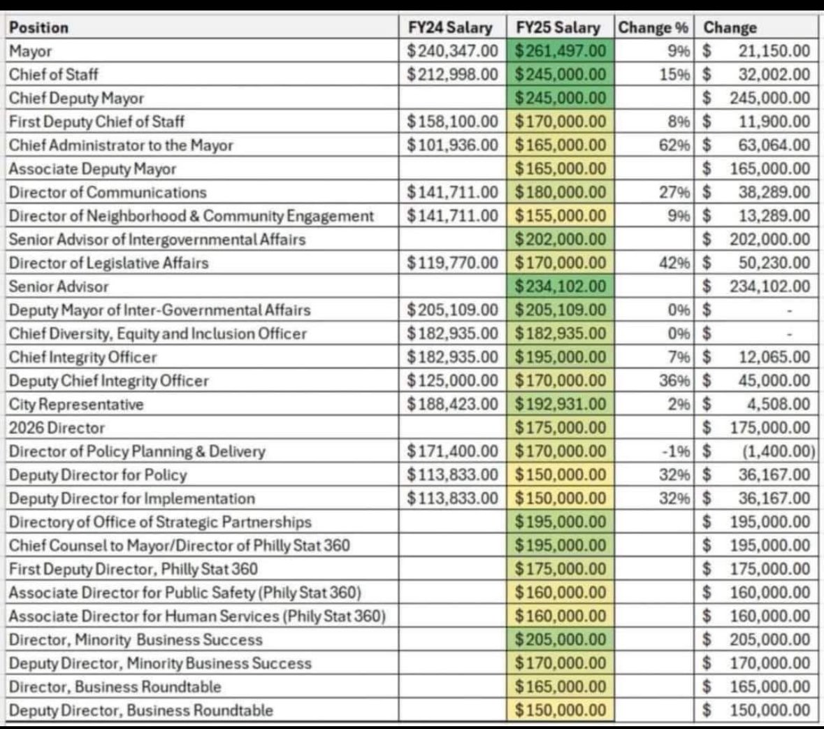 <a href="/PhillyMayor/">Mayor Cherelle L. Parker</a> How is this fiscally responsible?