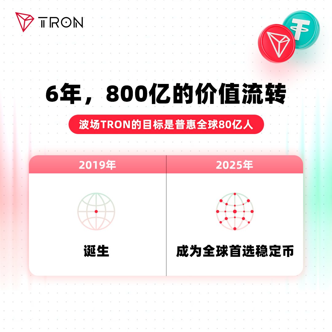 2019 🔛 2025 🌐6年，800亿价值流转，#波场USDT 正在重构全球支付格局。 🌟面向80亿人的元宇宙金融自由港，是波场#TRON  的永恒坐标。